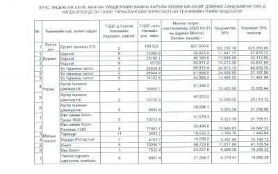 ХХААХҮЯ-ны харъяа Хөдөө аж ахуйг дэмжих сангаас газар тариалангийн үйлдвэрлэл эрхлэгчдэд газар тариалангийн үйлдвэрлэлийн техник, усалгааны төхөөрөмж, чацаргана, чавганы суулгацыг хөнгөлөлттэй нөхцөлөөр зээлээр олгож дэмжлэг үзүүлж байна.Чацаргана, чавганы модны суулгац авах иргэн аж ахуйн нэгж манай газарт захиалгаа ирүүлнэ үү./ утас: 89402616/